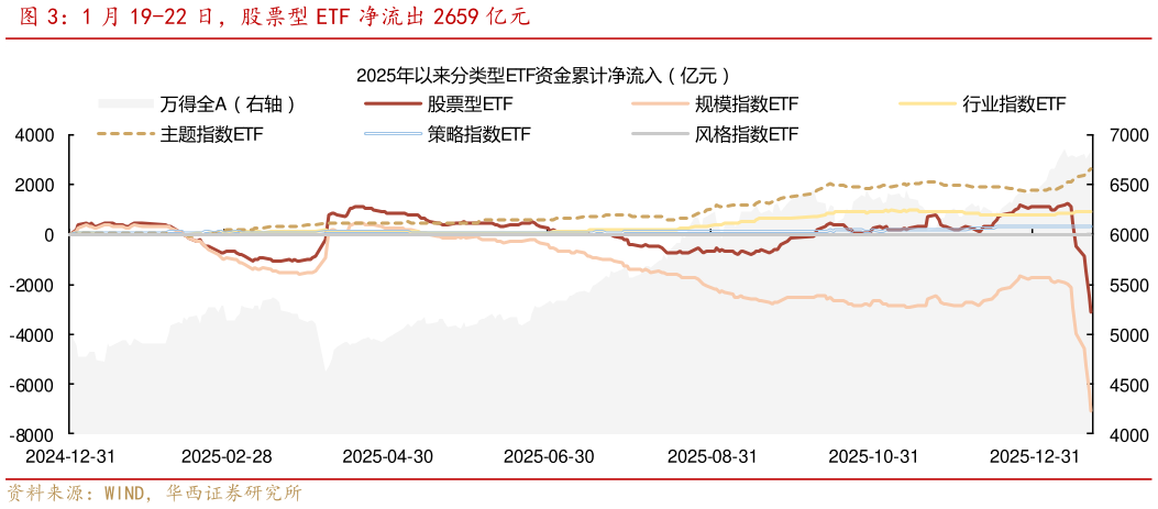 想问下各位网友1 月 19-22 日，股票型 ETF 净流出 2659 亿元