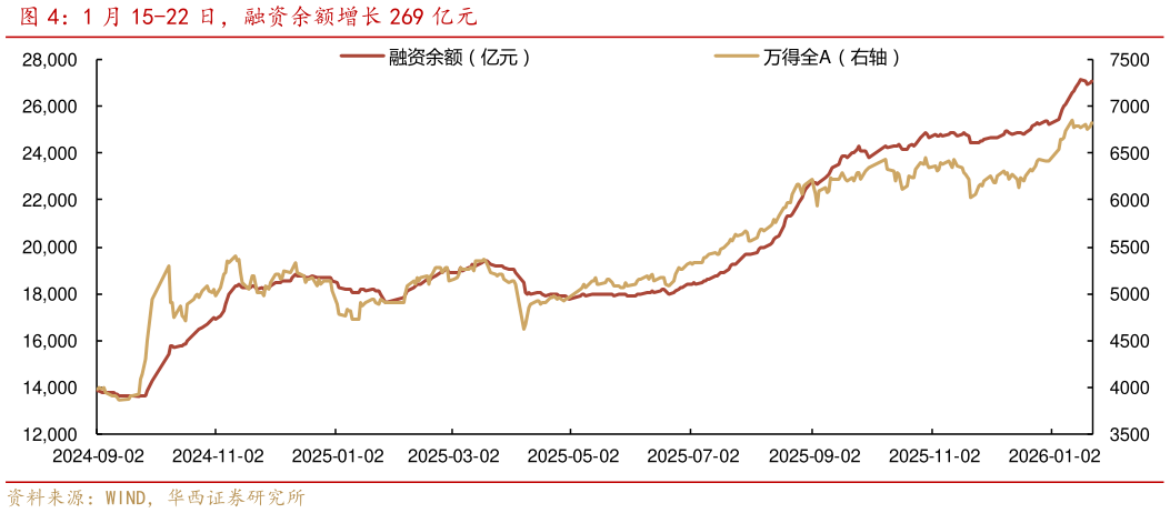 咨询大家1 月 15-22 日，融资余额增长 269 亿元