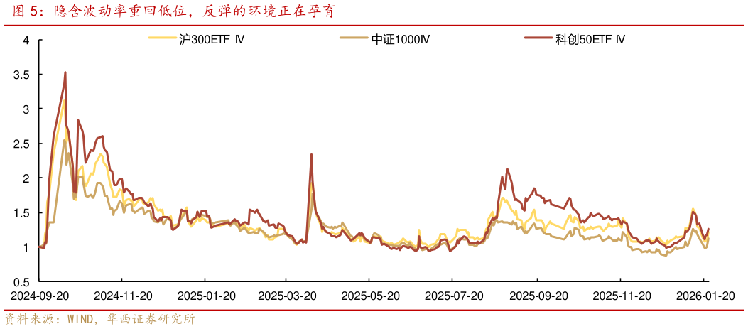 如何才能隐含波动率重回低位，反弹的环境正在孕育