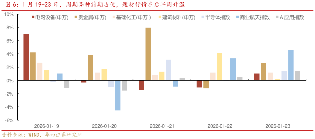 想问下各位网友1 月 19-23 日，周期品种前期占优，题材行情在后半周升温