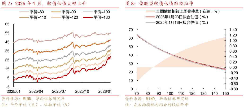 请问一下2026 年 1 月，转债估值大幅上升偏股型转债估值维持拉伸