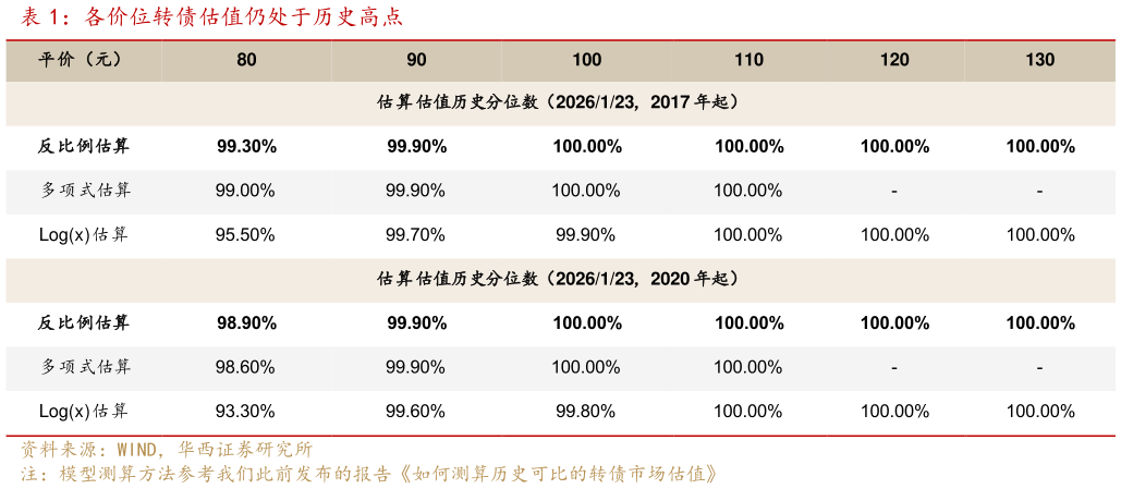 想关注一下各价位转债估值仍处于历史高点