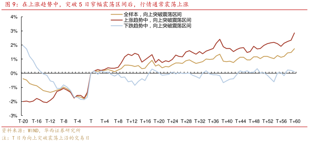 你知道在上涨趋势中，突破 5 日窄幅震荡区间后，行情通常震荡上涨