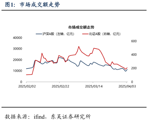 想关注一下市场成交额走势