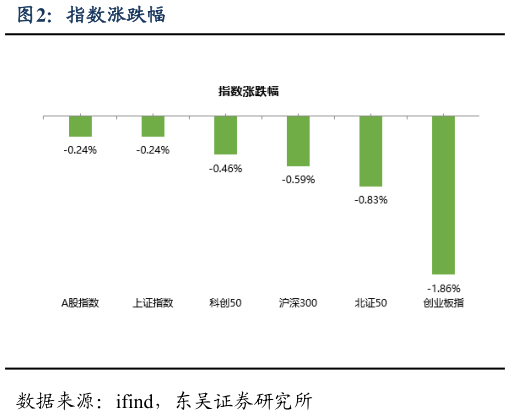 如何了解指数涨跌幅