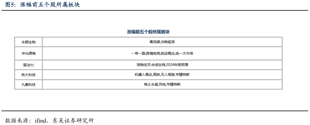 请问一下涨幅前五个股所属板块