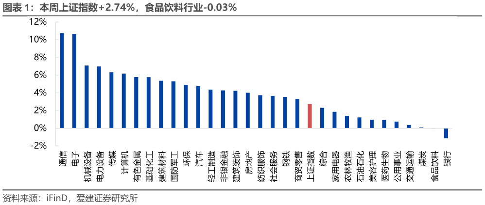 如何看待本周上证指数2.74%，食品饮料行业-0.03%