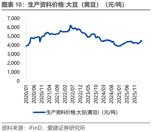 请问一下生产资料价格:大豆（黄豆）（元吨）