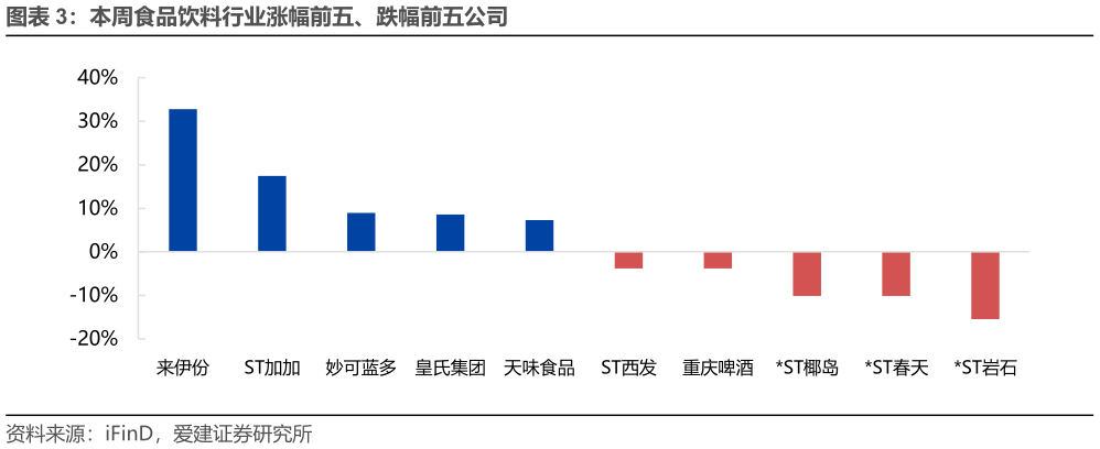 请问一下本周食品饮料行业涨幅前五、跌幅前五公司