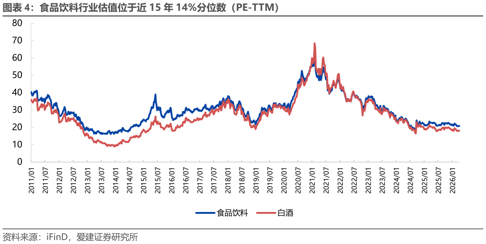 咨询下各位食品饮料行业估值位于近 15 年 14%分位数（PE-TTM）