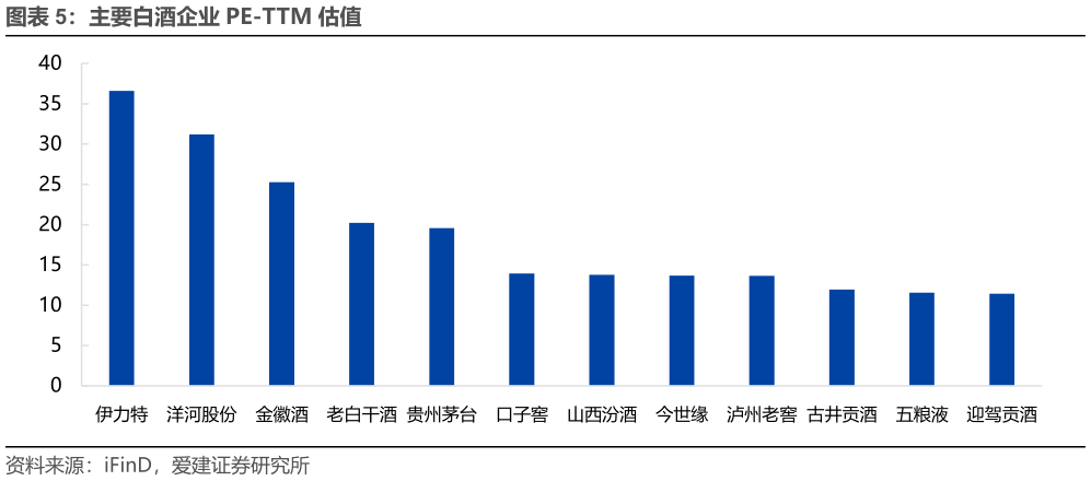 各位网友请教一下主要白酒企业 PE-TTM 估值?