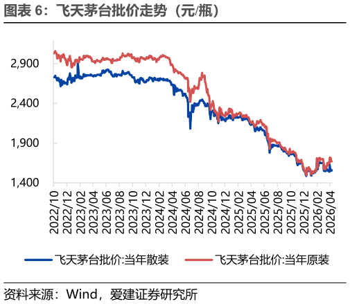 如何解释飞天茅台批价走势（元瓶）