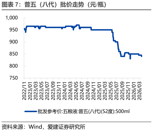 如何才能普五（八代）批价走势（元瓶）