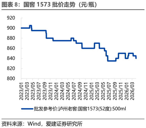 我想了解一下国窖 1573 批价走势（元瓶）