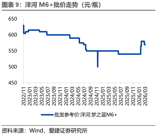 我想了解一下洋河 M6批价走势（元瓶）