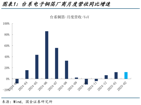 咨询大家台系电子铜箔厂商月度营收同比增速