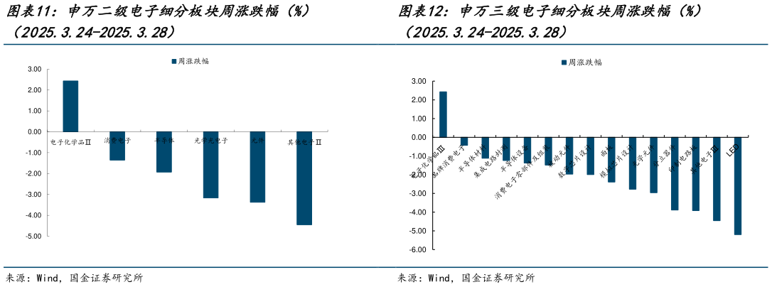 如何才能申万二级电子细分板块周涨跌幅（%） 申万三级电子细分板块周涨跌幅（%）