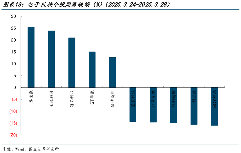 谁知道电子板块个股周涨跌幅（%）（2025.3.24-2025.3.28）