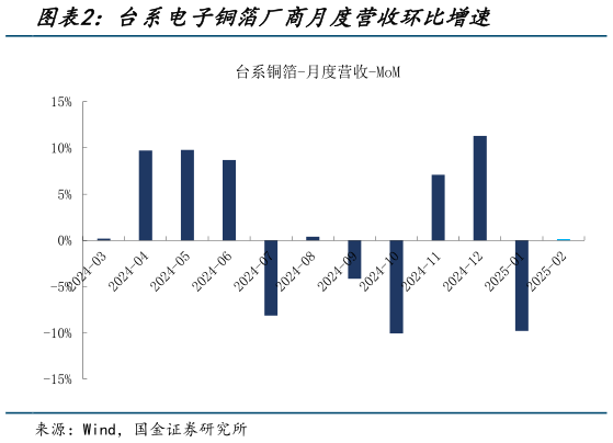 如何看待台系电子铜箔厂商月度营收环比增速