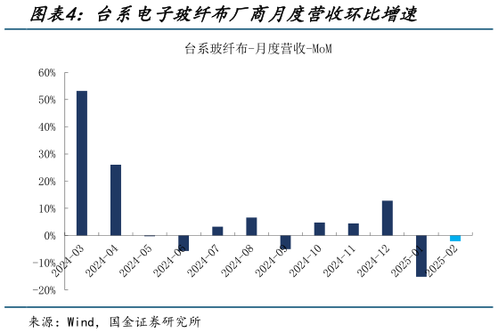 如何了解台系电子玻纤布厂商月度营收环比增速