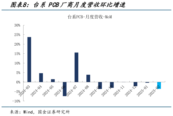 想关注一下台系PCB厂商月度营收环比增速