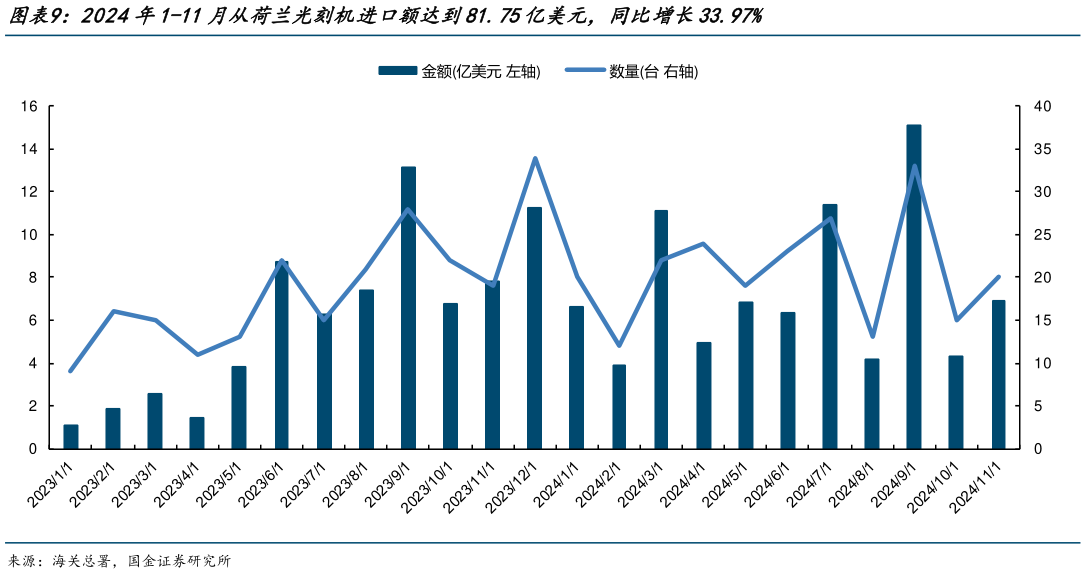 一起讨论下2024年1-11月从荷兰光刻机进口额达到81.75亿美元，同比增长33.97%