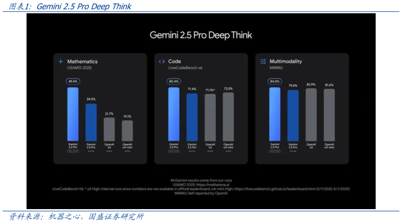 一起讨论下Gemini 2.5 Pro Deep Think