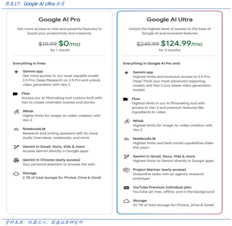 如何看待Google AI Ultra会员