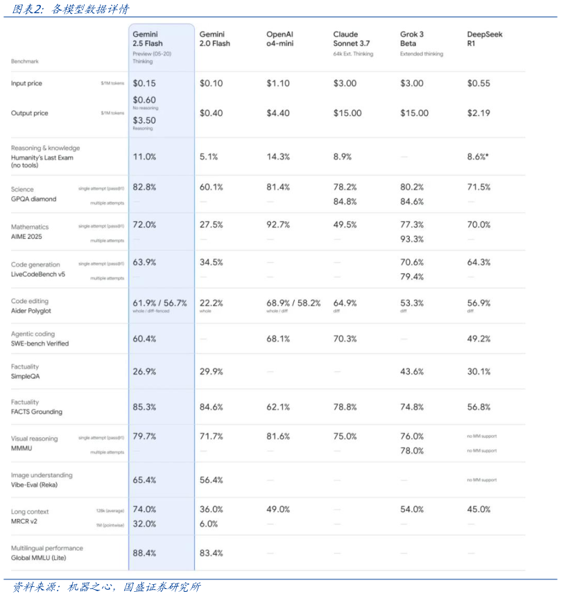 各位网友请教一下各模型数据详情