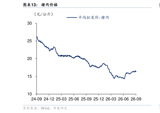 你知道猪肉价格