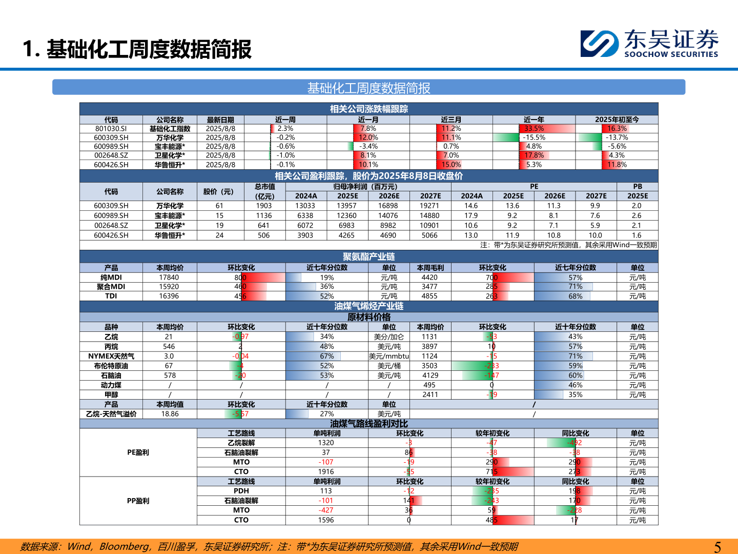 谁能回答1. 基础化工周度数据简报