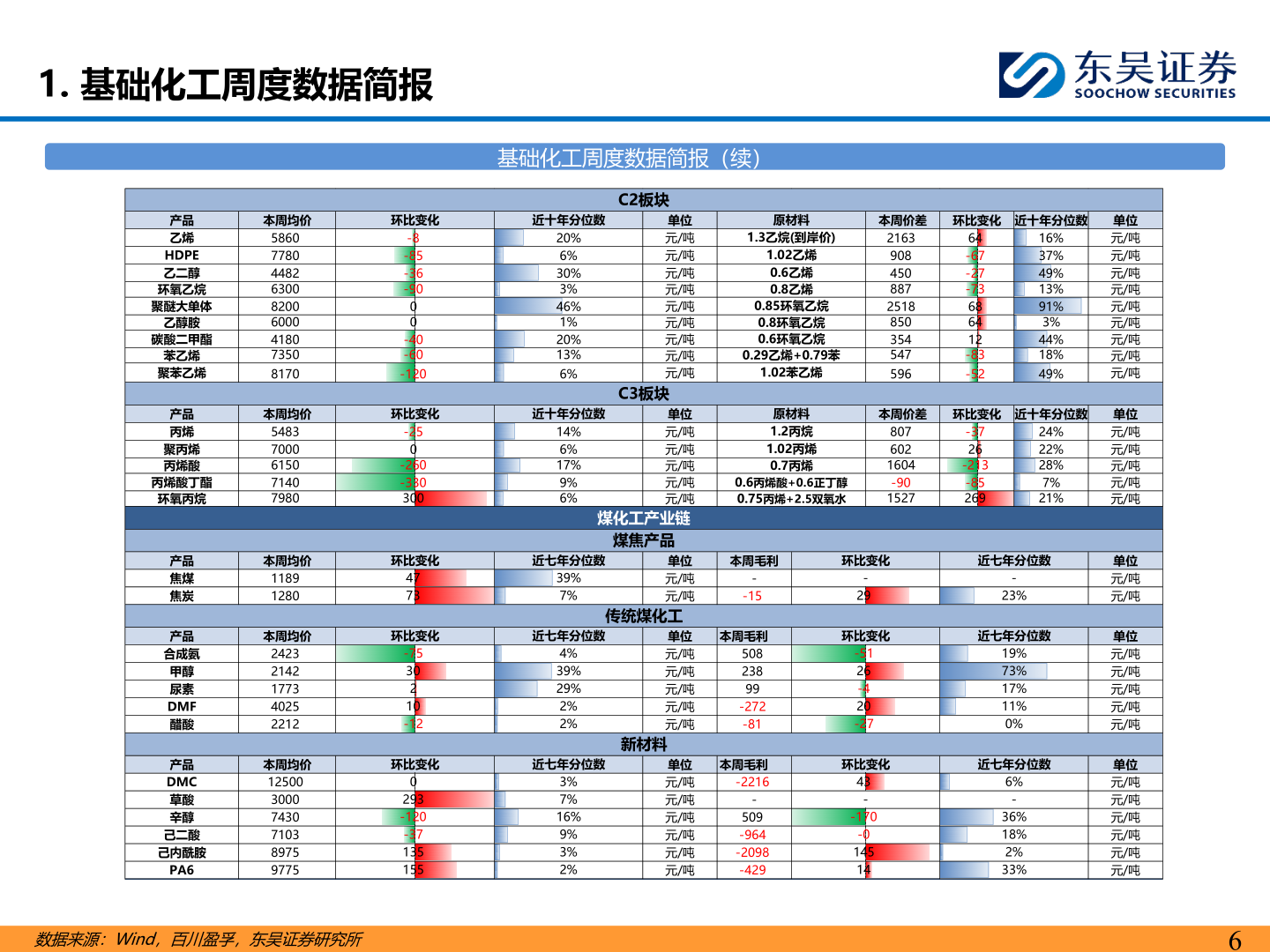 想问下各位网友1. 基础化工周度数据简报