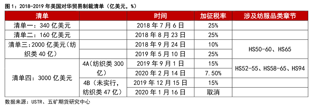 你知道2018-2019 年美国对华贸易制裁清单（亿美元，%）