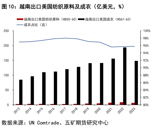 你知道越南出口美国纺织原料及成衣（亿美元，%）