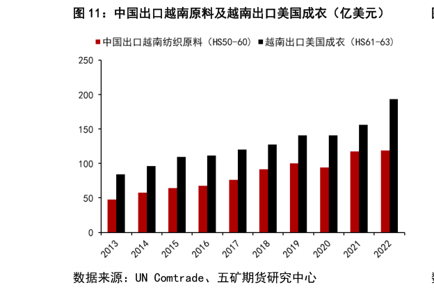 如何才能中国出口越南原料及越南出口美国成衣（亿美元）