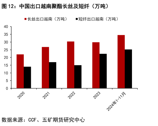 谁能回答中国出口越南聚酯长丝及短纤（万吨）
