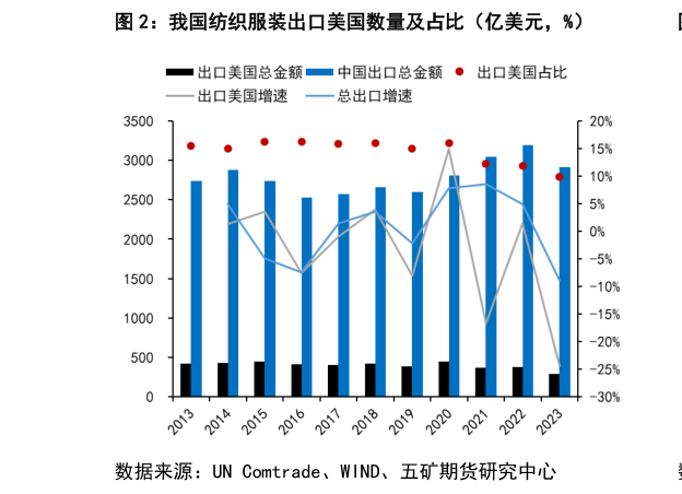 各位网友请教一下我国纺织服装出口美国数量及占比（亿美元，%）