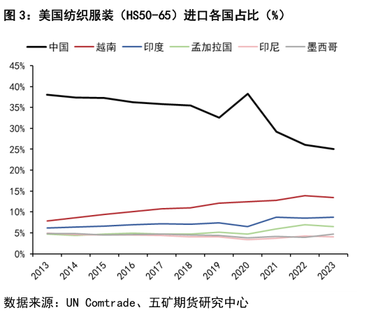 咨询下各位美国纺织服装（HS50-65）进口各国占比（%）