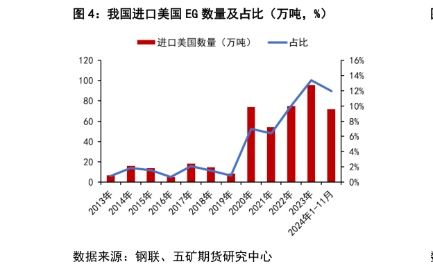 谁知道我国进口美国 EG 数量及占比（万吨，%）