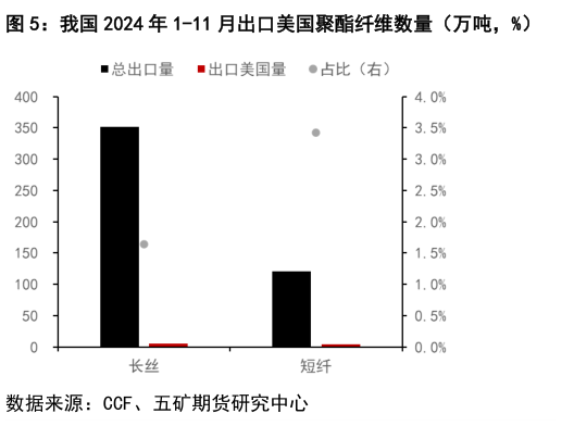 你知道我国 2024 年 1-11 月出口美国聚酯纤维数量（万吨，%）