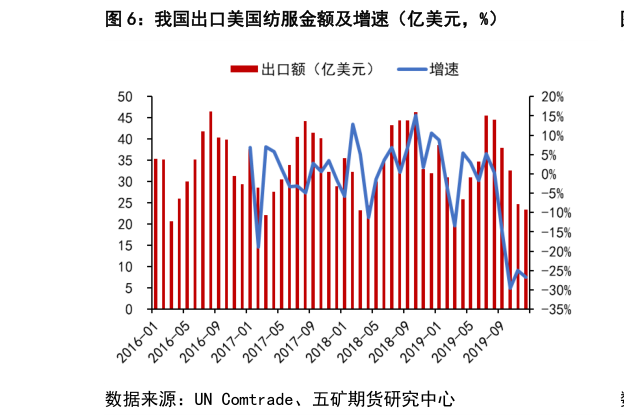 如何了解我国出口美国纺服金额及增速（亿美元，%）