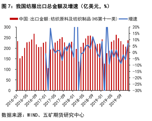 谁能回答我国纺服出口总金额及增速（亿美元，%）