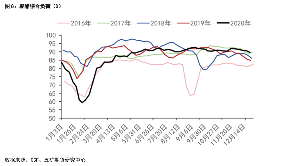 谁能回答聚酯综合负荷（%）