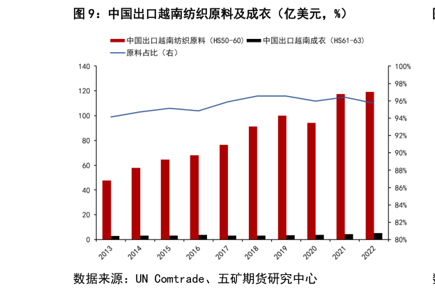 我想了解一下中国出口越南纺织原料及成衣（亿美元，%）