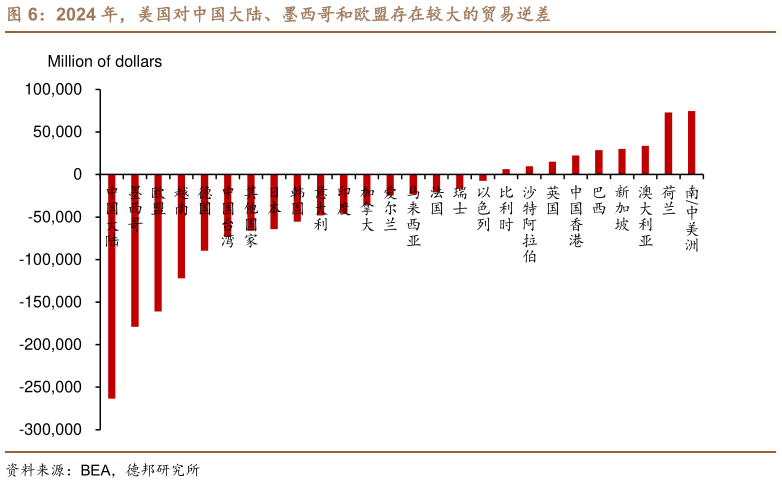 想问下各位网友2024 年，美国对中国大陆、墨西哥和欧盟存在较大的贸易逆差