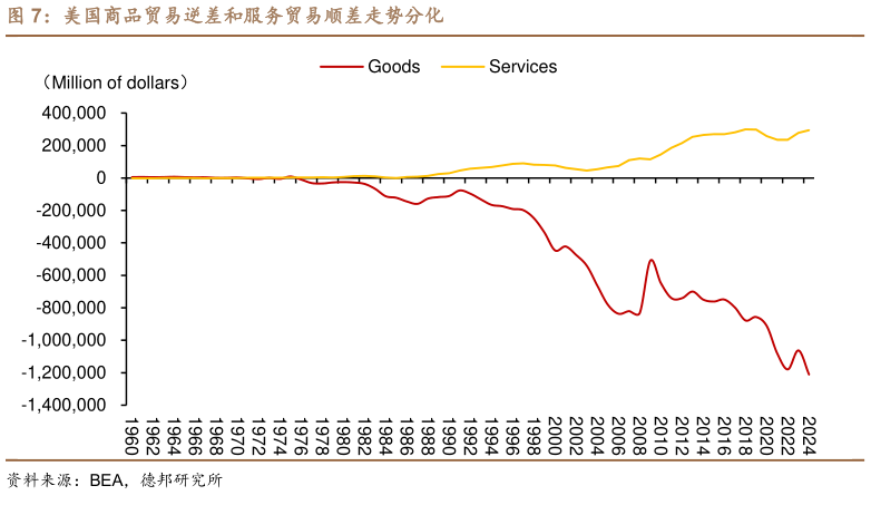 如何解释美国商品贸易逆差和服务贸易顺差走势分化