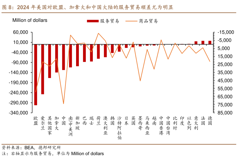 怎样理解2024 年美国对欧盟、加拿大和中国大陆的服务贸易顺差尤为明显