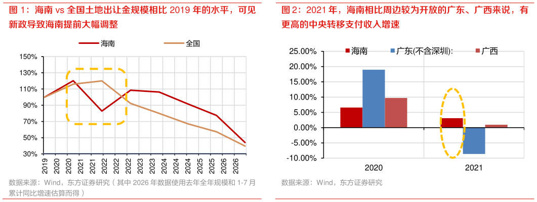 想问下各位网友2021 年，海南相比周边较为开放的广东、广西来说，有