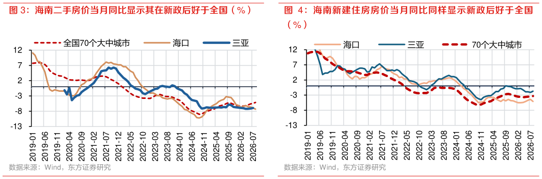 各位网友请教一下海南二手房价当月同比显示其在新政后好于全国（%）海南新建住房房价当月同比同样显示新政后好于全国