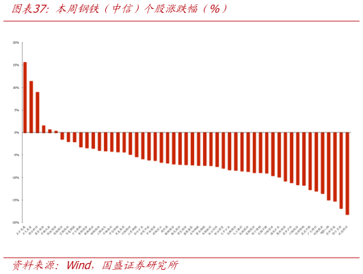 想关注一下本周钢铁（中信）个股涨跌幅（%）